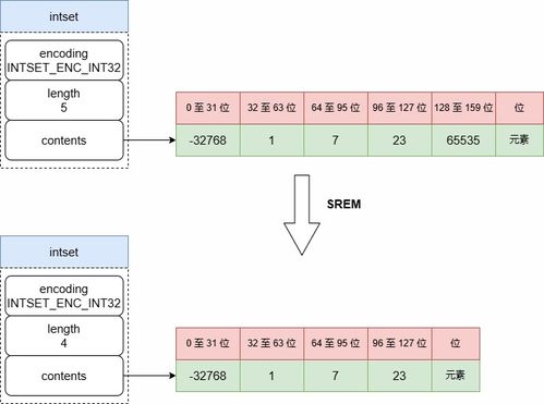 Redis 數(shù)據(jù)結(jié)構(gòu)之 Set 類型 數(shù)據(jù)處理與存儲支持服務(wù)